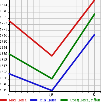 Аукционная статистика: График изменения цены VOLKSWAGEN Фольксваген  GOLF  GTI Гольф GTI  2014 2000 AUCHH в зависимости от аукционных оценок